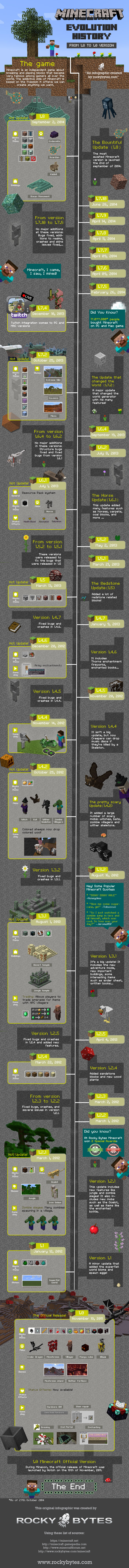 Minecraft Version History infographic